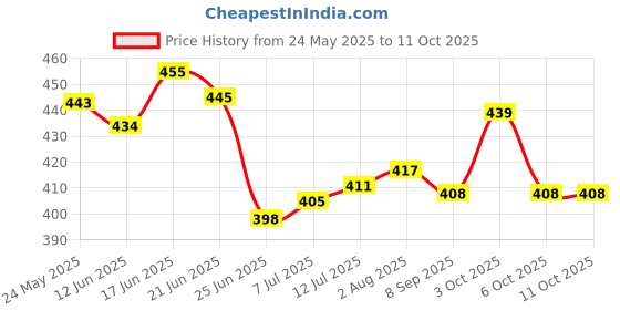 flipkart.com mysacart Cotton Infants Washable New Born Baby Cradle Cotton Hammock Khoya Palna Ghodiyu jholi with Mosquito Net Mosquito Net mysacart Price History Graph from 24 May 2025 to 11 Oct 2025