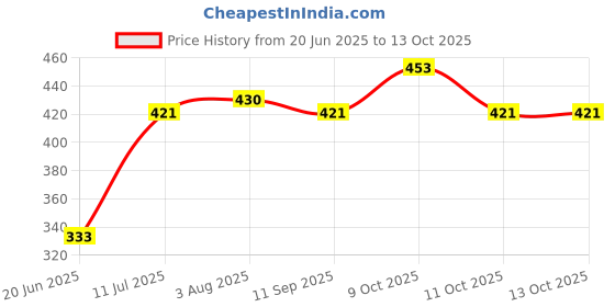 flipkart.com kwitchy Cotton Infants Washable New Born Baby Mosquito Net Bed with Cushioned Pillow Mosquito Net kwitchy Price History Graph from 20 Jun 2025 to 13 Oct 2025