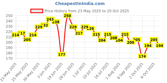 flipkart.com gangawani Cotton Infants Washable plain pink mosquito net cover Mosquito Net gangawani Price History Graph from 23 May 2025 to 19 Oct 2025