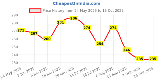 flipkart.com nissi Cotton Infants Washable PollyCotton Washable Ceiling Hung Mosquito Net for Baby Sleeping PC019 Mosquito Net nissi Price History Graph from 24 May 2025 to 14 Oct 2025