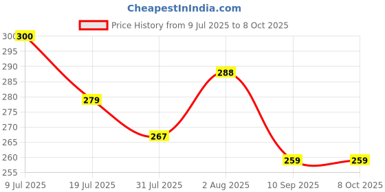 flipkart.com nissi Cotton Infants Washable PollyCotton Washable Ceiling Hung Mosquito Net for Baby Sleeping PC044 Mosquito Net nissi Price History Graph from 9 Jul 2025 to 8 Oct 2025