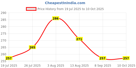 flipkart.com nissi Cotton Infants Washable PollyCotton Washable Ceiling Hung Mosquito Net for Baby Sleeping PC079 Mosquito Net nissi Price History Graph from 19 Jul 2025 to 10 Oct 2025