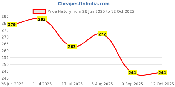 flipkart.com nissi Cotton Infants Washable PollyCotton Washable Ceiling Hung Mosquito Net for Baby Sleeping PC095 Mosquito Net nissi Price History Graph from 26 Jun 2025 to 12 Oct 2025