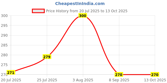 flipkart.com nissi Cotton Infants Washable PollyCotton Washable Ceiling Hung Mosquito Net for Baby Sleeping PC169 Mosquito Net nissi Price History Graph from 20 Jul 2025 to 13 Oct 2025