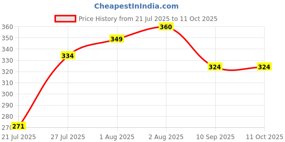 flipkart.com nissi Cotton Infants Washable PollyCotton Washable Ceiling Hung Mosquito Net for Baby Sleeping PC232 Mosquito Net nissi Price History Graph from 21 Jul 2025 to 11 Oct 2025