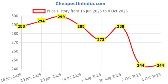 flipkart.com buli-wear Cotton Infants Washable Washable Cotton Baby Bed with Mosquito Net Safe & Cozy Sleep for Infants Mosquito Net buli-wear Price History Graph from 16 Jun 2025 to 8 Oct 2025