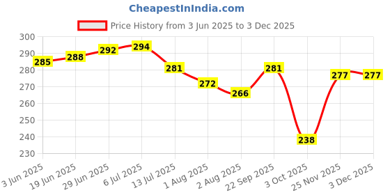 flipkart.com buli-wear Cotton Infants Washable Washable Cotton Baby Bed with Mosquito Net Safe & Cozy Sleep for Infants Mosquito Net buli-wear Price History Graph from 3 Jun 2025 to 2 Dec 2025