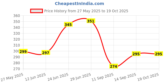 flipkart.com buli-wear Cotton Infants Washable Washable Cotton Baby Bed with Mosquito Net Safe & Cozy Sleep for Infants Mosquito Net buli-wear Price History Graph from 27 May 2025 to 17 Oct 2025