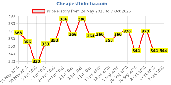 flipkart.com toddylon Cotton Infants yuguygbug Mosquito Net toddylon Price History Graph from 24 May 2025 to 7 Oct 2025