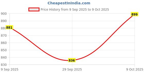 flipkart.com kozeecub Cotton Interlock Fully Comb Bio Washed Snap Bib Set-Pack of 3 kozeecub Price History Graph from 9 Sep 2025 to 9 Oct 2025