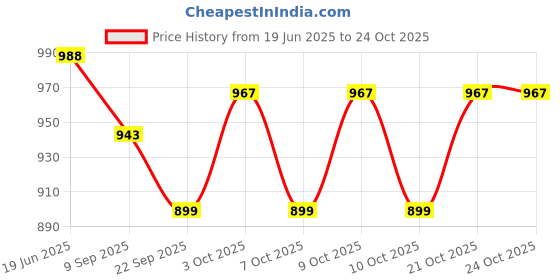 flipkart.com pelixo Cotton jhula Chair for Kids Baby's Children Folding and Washable Swing Bouncer pelixo Price History Graph from 19 Jun 2025 to 24 Oct 2025
