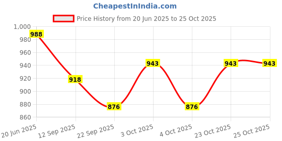 flipkart.com pelixo Cotton jhula Chair for Kids Baby's Children Folding and Washable Swing Bouncer pelixo Price History Graph from 20 Jun 2025 to 24 Oct 2025