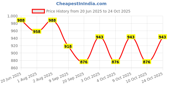 flipkart.com pelixo Cotton jhula Chair for Kids Baby's Children Folding and Washable Swing Bouncer pelixo Price History Graph from 20 Jun 2025 to 24 Oct 2025