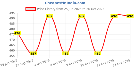 flipkart.com kk trading Cotton julla Chair 1-5 year foldable & whashable with safety belt for kids Swings kk trading Price History Graph from 25 Jun 2025 to 26 Oct 2025