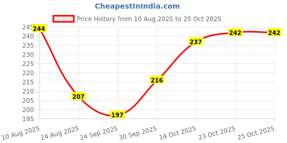 flipkart.com rugszone Cotton, Jute Storage Basket rugszone Price History Graph from 10 Aug 2025 to 25 Oct 2025