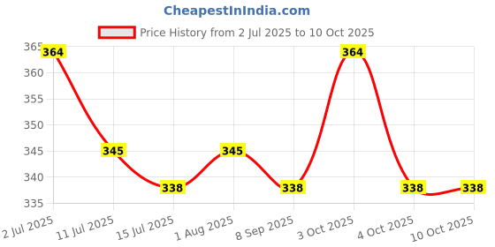 flipkart.com sheza enterprises Cotton Kids Comfortable Foldable Light Weight Mosquito Net Bed With Pillow For New Born Baby Mosquito Net sheza enterprises Price History Graph from 2 Jul 2025 to 9 Oct 2025