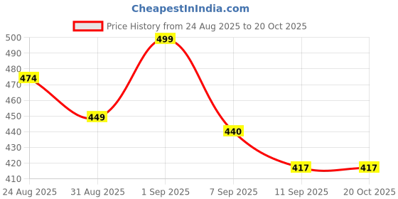 flipkart.com kiddokrate Cotton Kids New Born Baby Bedding Set | Sleeping Bed | Insect Protector | Boys & Girls | Mosquito Net kiddokrate Price History Graph from 24 Aug 2025 to 20 Oct 2025
