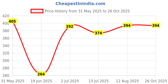 flipkart.com babyfly Cotton Kids New Born Baby Boys & Baby Girs Bedding Mosquito Net Bed Mosquito Net babyfly Price History Graph from 31 May 2025 to 25 Oct 2025