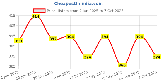 flipkart.com babyfly Cotton Kids New Born Baby Boys & Baby Girs Bedding Mosquito Net Bed With Soft Pillow Mosquito Net babyfly Price History Graph from 2 Jun 2025 to 6 Oct 2025