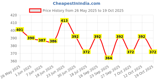 flipkart.com babyfly Cotton Kids New Born Baby Boys & Baby Girs Bedding Mosquito Net Bed With Soft Pillow Mosquito Net babyfly Price History Graph from 26 May 2025 to 19 Oct 2025