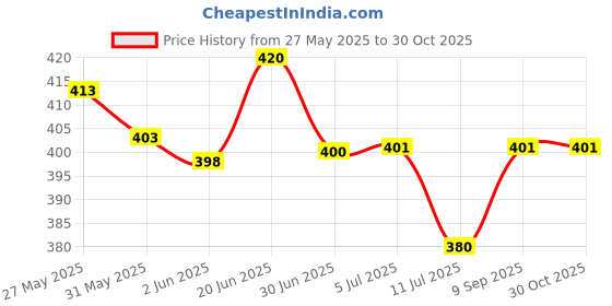 flipkart.com babyfly Cotton Kids New Born Baby Boys & Baby Girs Bedding Mosquito Net Bed With Soft Pillow Mosquito Net babyfly Price History Graph from 27 May 2025 to 29 Oct 2025