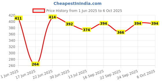 flipkart.com babyfly Cotton Kids New Born Baby Boys & Baby Girs Bedding Mosquito Net Bed With Soft Pillow Mosquito Net babyfly Price History Graph from 1 Jun 2025 to 5 Oct 2025