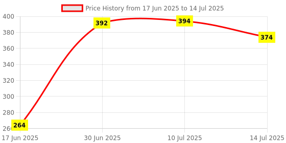 flipkart.com babyfly Cotton Kids New Born Baby Boys & Baby Girs Bedding Mosquito Net Bed With Soft Pillow Mosquito Net babyfly Price History Graph from 17 Jun 2025 to 14 Jul 2025