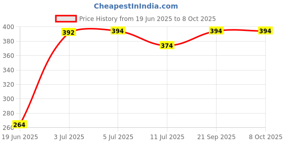 flipkart.com babyfly Cotton Kids New Born Baby Boys & Baby Girs Bedding Mosquito Net Bed With Soft Pillow Mosquito Net babyfly Price History Graph from 19 Jun 2025 to 8 Oct 2025