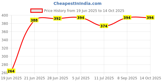 flipkart.com babyfly Cotton Kids New Born Baby Boys & Baby Girs Bedding Mosquito Net Bed With Soft Pillow Mosquito Net babyfly Price History Graph from 19 Jun 2025 to 14 Oct 2025