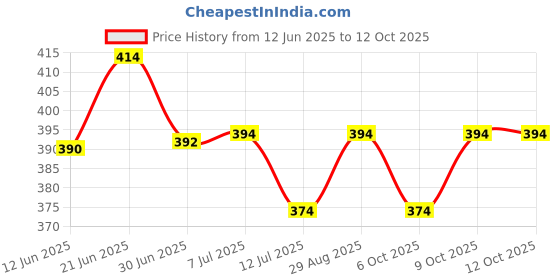 flipkart.com babyfly Cotton Kids New Born Baby Boys & Baby Girs Bedding Mosquito Net Bed With Soft Pillow Mosquito Net babyfly Price History Graph from 12 Jun 2025 to 12 Oct 2025