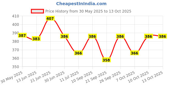 flipkart.com babyfly Cotton Kids New Born Baby Boys & Baby Girs Bedding Mosquito Net Bed With Soft Pillow Mosquito Net babyfly Price History Graph from 30 May 2025 to 13 Oct 2025