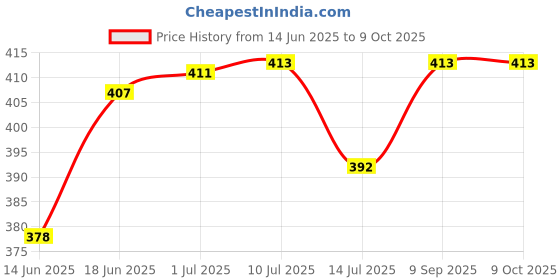 flipkart.com babyfly Cotton Kids New Born Baby Boys & Baby Girs Bedding Mosquito Net Bed With Soft Pillow Mosquito Net babyfly Price History Graph from 14 Jun 2025 to 9 Oct 2025