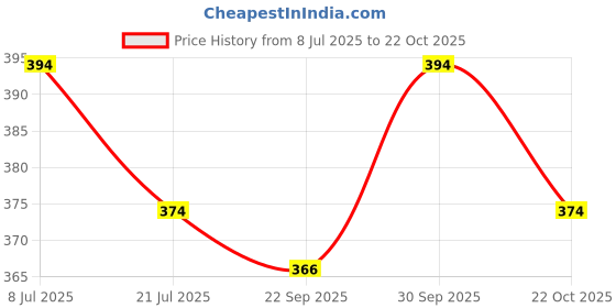 flipkart.com babyfly Cotton Kids New Born Baby Boys & Baby Girs Bedding Mosquito Net Bed With Soft Pillow Mosquito Net babyfly Price History Graph from 8 Jul 2025 to 22 Oct 2025