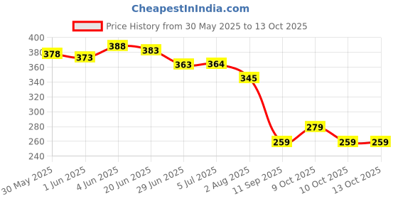 flipkart.com growing steps Cotton Kids Polyester Kids Mosquito Net with Play Gym and Baby Bedding Set (Blue) Mosquito Net Mosquito Net growing steps Price History Graph from 30 May 2025 to 13 Oct 2025