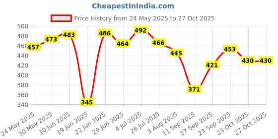 flipkart.com saharashyamji Cotton Kids Washable Baby Bedding Set Play Gym with BL2 Hanging Toys Age size (0-9month) Mosquito Net saharashyamji Price History Graph from 24 May 2025 to 27 Oct 2025