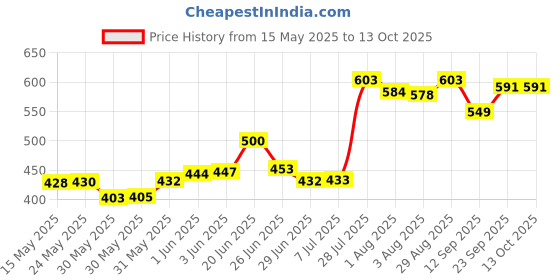 flipkart.com akash international Cotton Kids Washable Baby Beds with Mosquito Net, Play Gym with Toys; Poly Cotton, 60 x 60 x 50 cm, 0-12 Months- Multicolor Mosquito Net akash international Price History Graph from 15 May 2025 to 13 Oct 2025