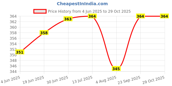 flipkart.com buli-wear Cotton Kids Washable Baby Bubble Mosquito Bed Mosquito Net buli-wear Price History Graph from 4 Jun 2025 to 29 Oct 2025