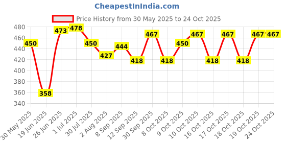 flipkart.com akash international Cotton Kids Washable Baby Kick and Play Gym with Mosquito Net and Baby Bedding Set Mosquito Net akash international Price History Graph from 30 May 2025 to 24 Oct 2025