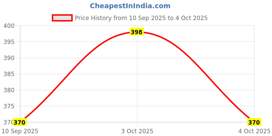 flipkart.com uniqueb Cotton Kids Washable Baby Mattress soft Mosquito net for babies Mosquito Net uniqueb Price History Graph from 10 Sep 2025 to 4 Oct 2025