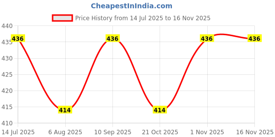 flipkart.com kolva Cotton Kids Washable Baby Mattress with Mosquito Net(0-6 Months) (RED) Mosquito Net kolva Price History Graph from 14 Jul 2025 to 16 Nov 2025