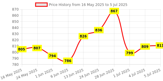 flipkart.com mastiphotons Cotton Kids Washable Baby Mattress with Net & Sleeping Bag & Bedding Set Mosquito Net mastiphotons Price History Graph from 16 May 2025 to 5 Jul 2025