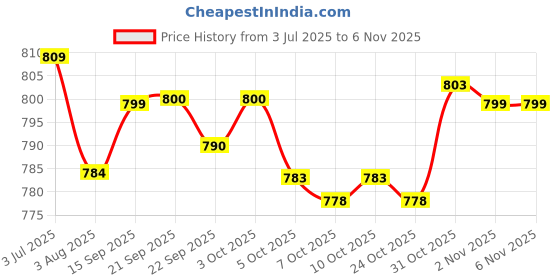 flipkart.com mastiphotons Cotton Kids Washable Baby Mattress with Net & Sleeping Bag & Bedding Set Mosquito Net mastiphotons Price History Graph from 3 Jul 2025 to 5 Nov 2025