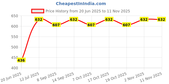 flipkart.com lakshay kids collection Cotton Kids Washable Baby Mosquito Net (0 - 24 Months (Pink)) Mosquito Net lakshay kids collection Price History Graph from 20 Jun 2025 to 9 Nov 2025