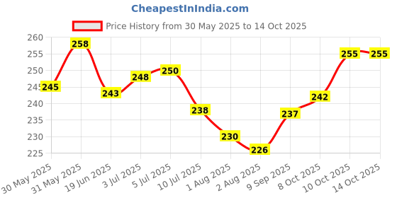 flipkart.com by classic offshore Cotton Kids Washable BABY MOSQUITO NET Mosquito Net by classic offshore Price History Graph from 30 May 2025 to 13 Oct 2025