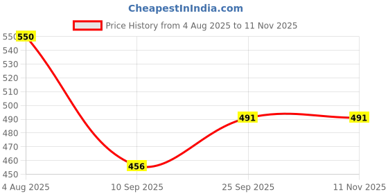 flipkart.com kiraday Cotton Kids Washable Baby Mosquito Net Newborn Play Activity Gym wit anging Toys Sleeping Bed 26 Mosquito Net kiraday Price History Graph from 4 Aug 2025 to 10 Nov 2025