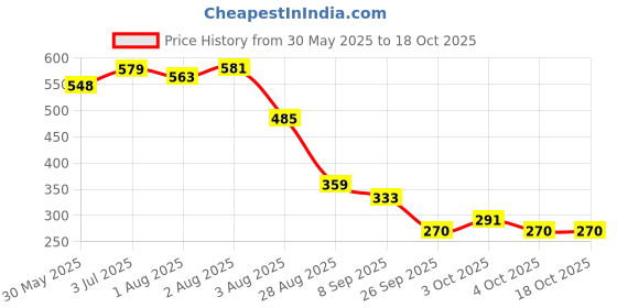 flipkart.com kiraday Cotton Kids Washable Baby Mosquito Net Newborn Play Activity Gym wit anging Toys Sleeping Bed 32 Mosquito Net kiraday Price History Graph from 30 May 2025 to 18 Oct 2025