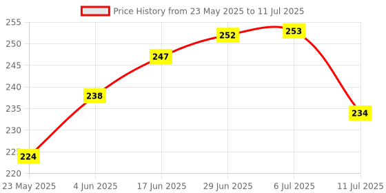 flipkart.com first vision Cotton Kids Washable Baby Mosquito Net with Soft Pillow Mosquito Net first vision Price History Graph from 23 May 2025 to 11 Jul 2025