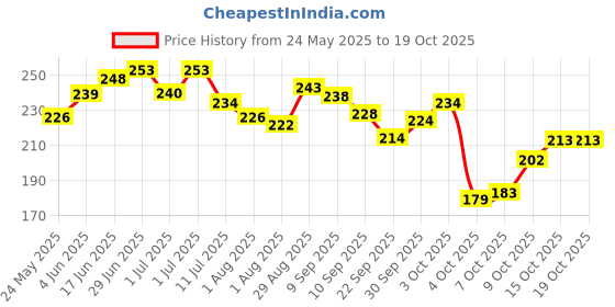 flipkart.com first vision Cotton Kids Washable Baby Net with Soft Pillow Mosquito Net first vision Price History Graph from 24 May 2025 to 19 Oct 2025