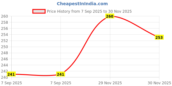 flipkart.com yinenterprises Cotton Kids Washable Baby pink colour and flower design is golden colour mosquito net Mosquito Net yinenterprises Price History Graph from 7 Sep 2025 to 30 Nov 2025