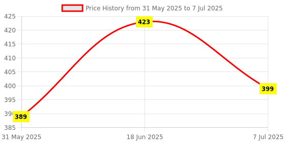 flipkart.com sai enterprises Cotton Kids Washable Bedding Set with Mosquito Net and Pillow Mosquito Net sai enterprises Price History Graph from 31 May 2025 to 7 Jul 2025